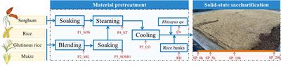 Deciphering the Shifts in Microbial Community Diversity From Material Pretreatment to Saccharification Process of Fuyu-Flavor Baijiu